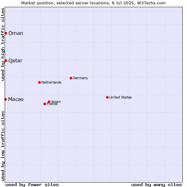 Market position of Qatar vs. Oman vs. Macao
