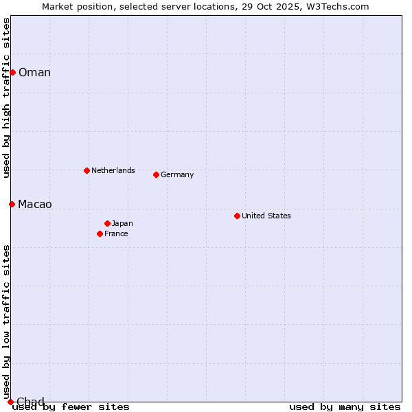 Market position of Oman vs. Macao vs. Chad