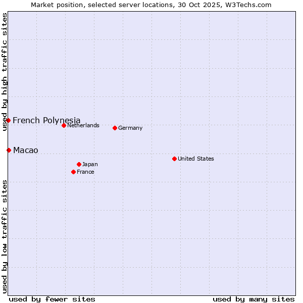 Market position of Macao vs. French Polynesia