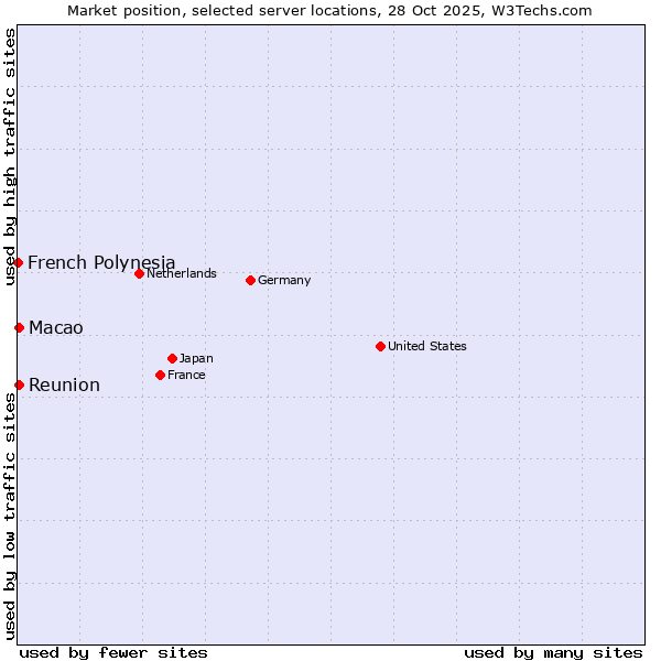 Market position of Reunion vs. Macao vs. French Polynesia