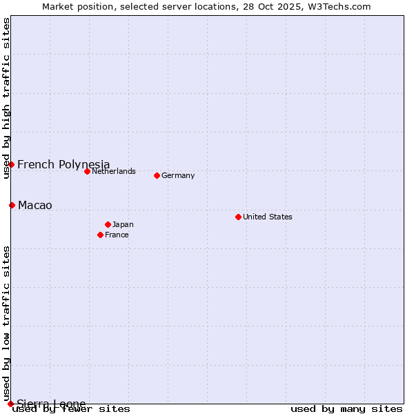 Market position of Macao vs. French Polynesia vs. Sierra Leone