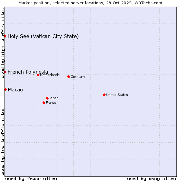 Market position of Macao vs. French Polynesia vs. Holy See (Vatican City State)