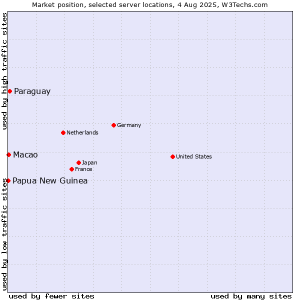 Market position of Paraguay vs. Macao vs. Papua New Guinea