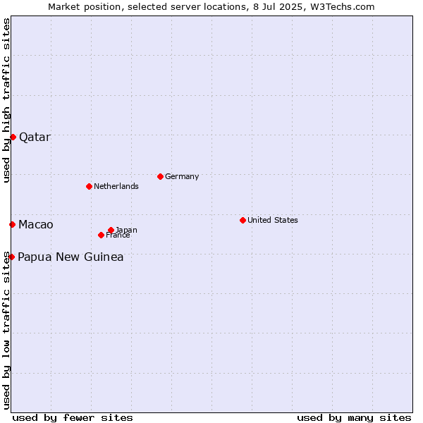 Market position of Qatar vs. Macao vs. Papua New Guinea