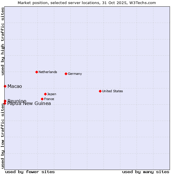 Market position of Reunion vs. Macao vs. Papua New Guinea