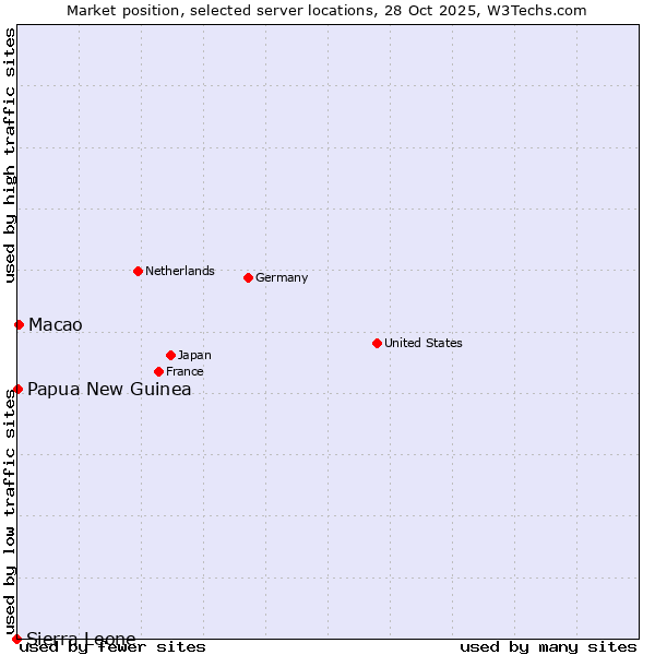 Market position of Macao vs. Papua New Guinea vs. Sierra Leone