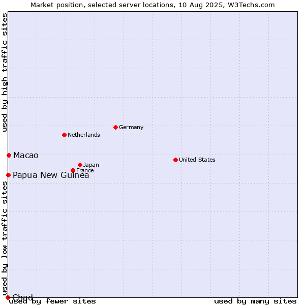 Market position of Macao vs. Papua New Guinea vs. Chad