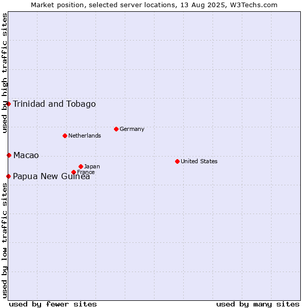Market position of Macao vs. Trinidad and Tobago vs. Papua New Guinea