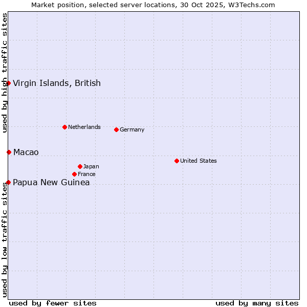 Market position of Macao vs. Papua New Guinea vs. Virgin Islands, British