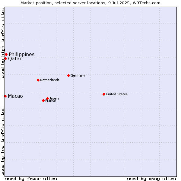 Market position of Philippines vs. Qatar vs. Macao