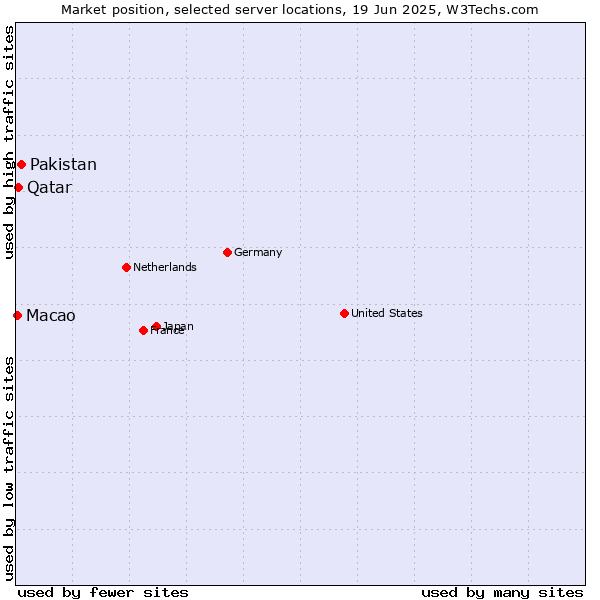 Market position of Pakistan vs. Qatar vs. Macao
