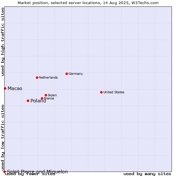 Market position of Poland vs. Macao vs. Saint Pierre and Miquelon