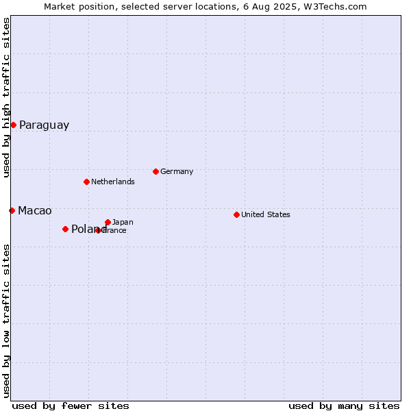 Market position of Poland vs. Paraguay vs. Macao