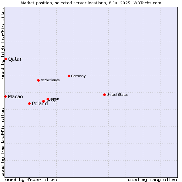 Market position of Poland vs. Qatar vs. Macao