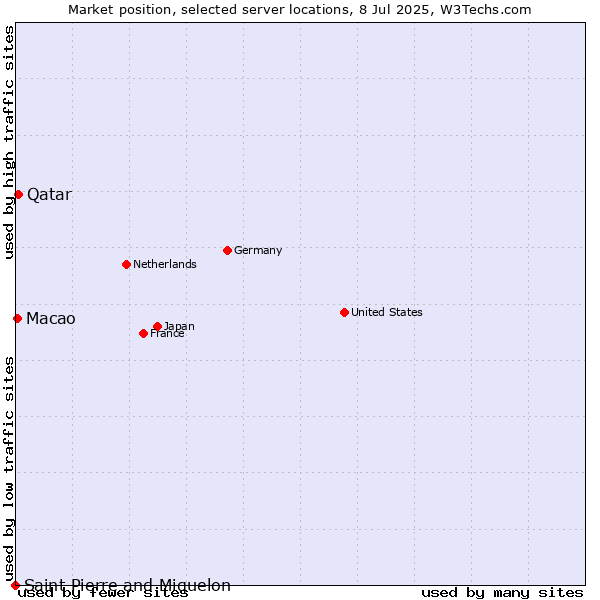 Market position of Qatar vs. Macao vs. Saint Pierre and Miquelon