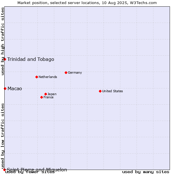 Market position of Macao vs. Trinidad and Tobago vs. Saint Pierre and Miquelon