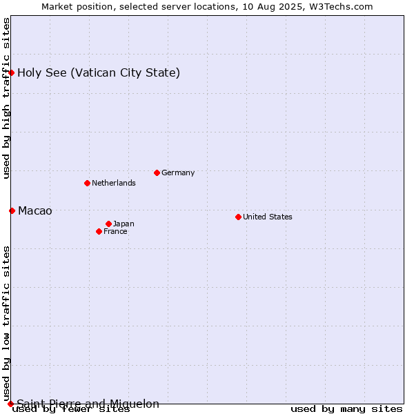 Market position of Macao vs. Holy See (Vatican City State) vs. Saint Pierre and Miquelon