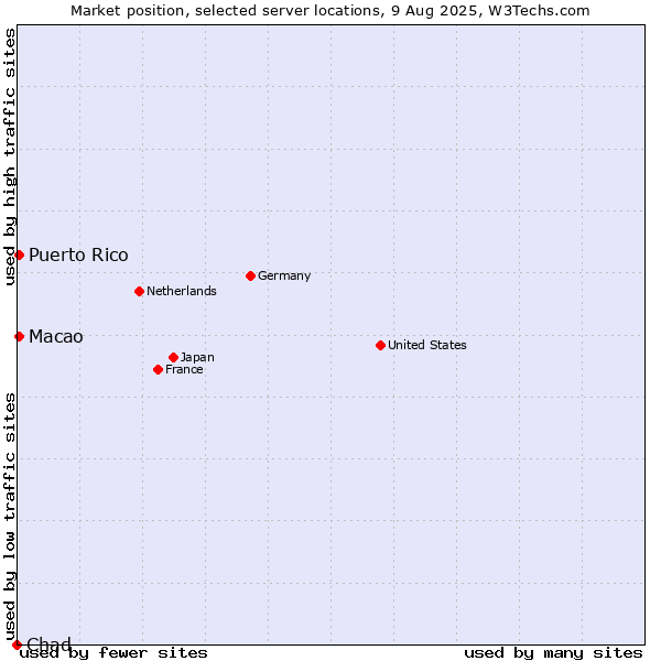 Market position of Macao vs. Puerto Rico vs. Chad