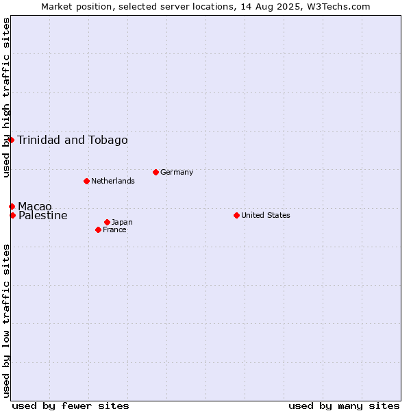 Market position of Palestine vs. Macao vs. Trinidad and Tobago