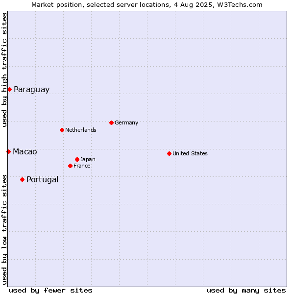 Market position of Portugal vs. Paraguay vs. Macao