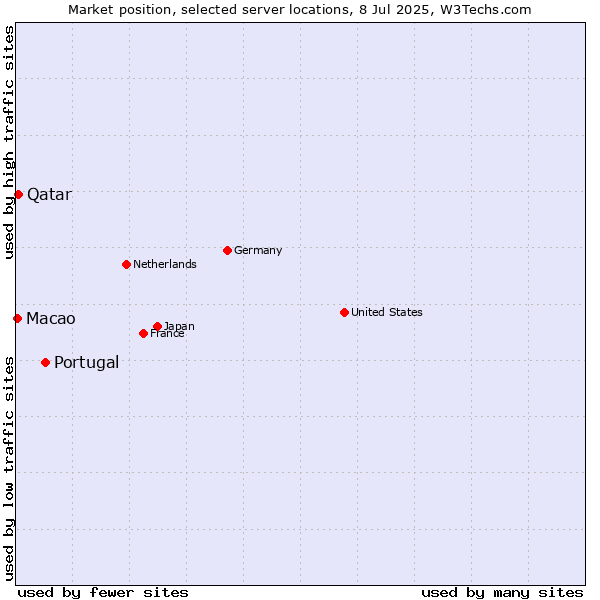 Market position of Portugal vs. Qatar vs. Macao