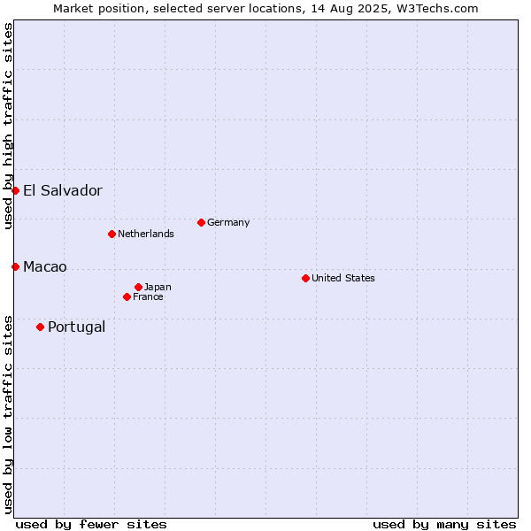 Market position of Portugal vs. Macao vs. El Salvador