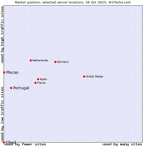 Market position of Portugal vs. Macao vs. Chad