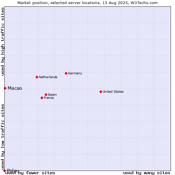 Market position of Macao vs. Palau