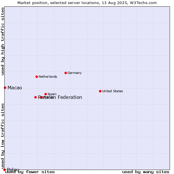 Market position of Russian Federation vs. Macao vs. Palau