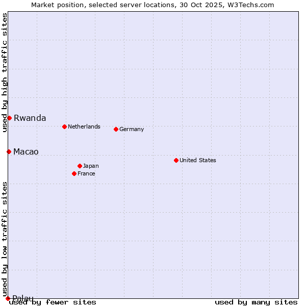 Market position of Rwanda vs. Macao vs. Palau