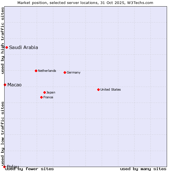 Market position of Saudi Arabia vs. Macao vs. Palau