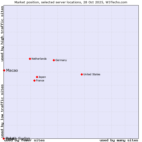 Market position of Macao vs. Palau vs. South Sudan