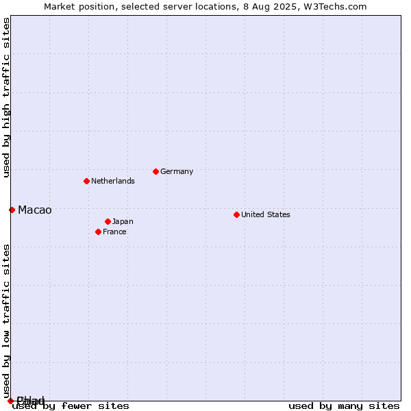 Market position of Macao vs. Palau vs. Chad