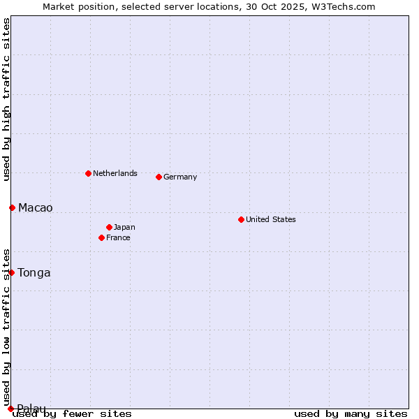 Market position of Macao vs. Tonga vs. Palau