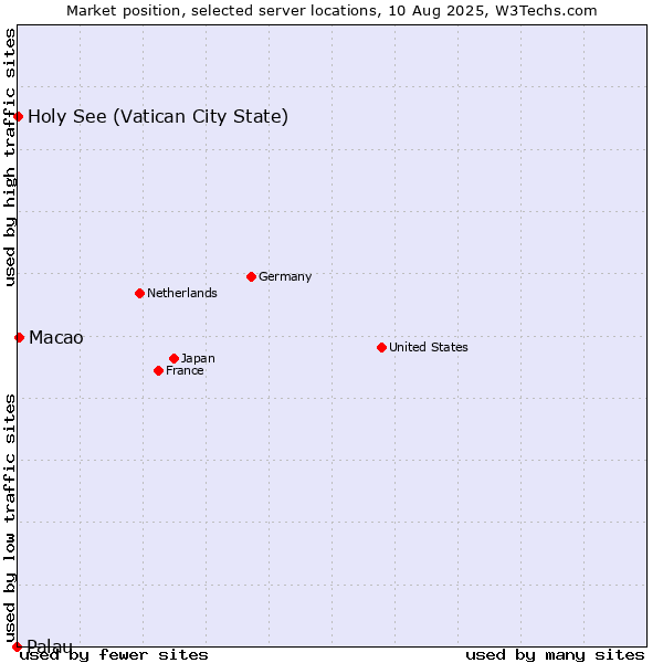 Market position of Macao vs. Holy See (Vatican City State) vs. Palau