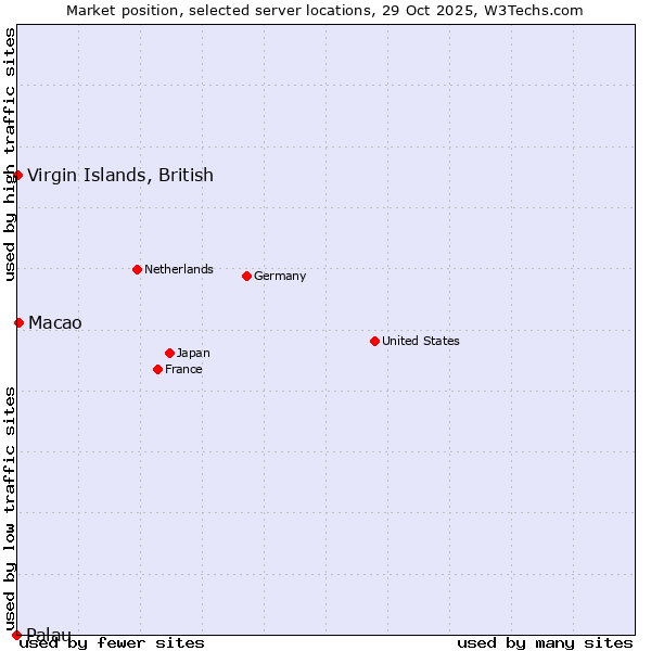 Market position of Macao vs. Virgin Islands, British vs. Palau