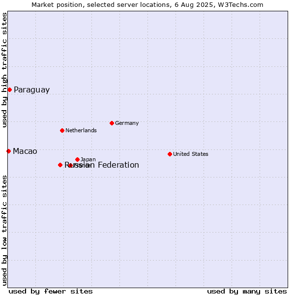 Market position of Russian Federation vs. Paraguay vs. Macao