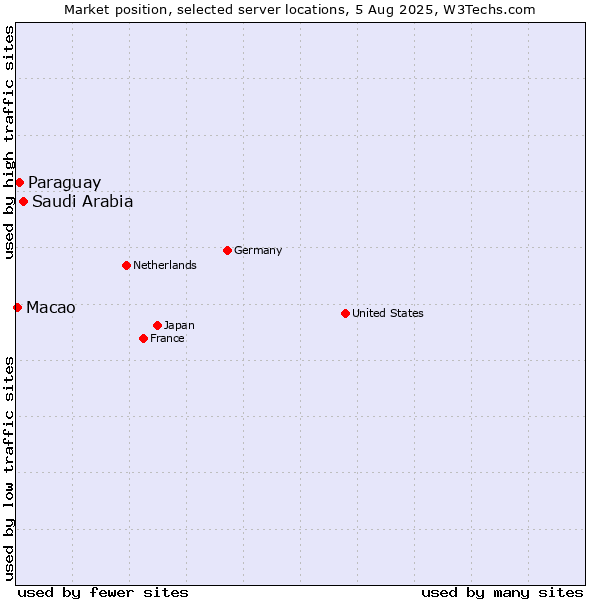 Market position of Saudi Arabia vs. Paraguay vs. Macao