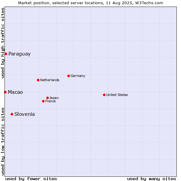 Market position of Slovenia vs. Paraguay vs. Macao