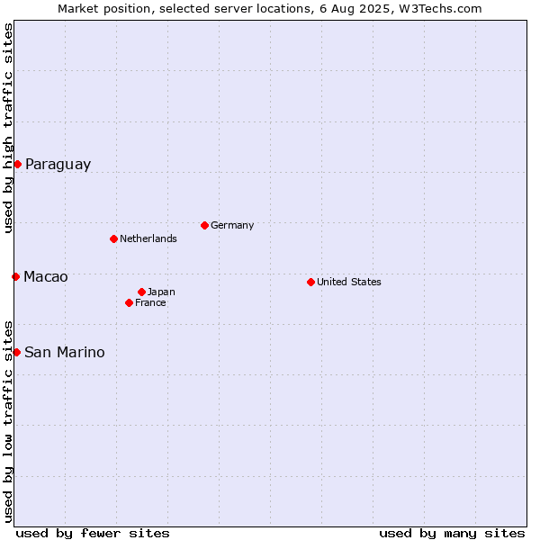 Market position of Paraguay vs. San Marino vs. Macao