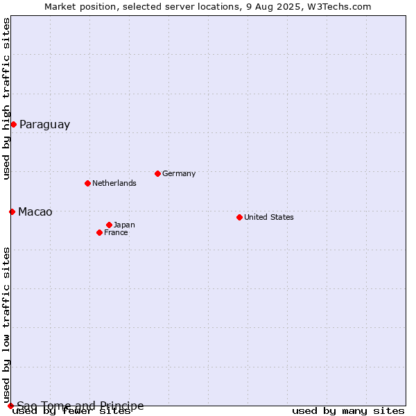 Market position of Paraguay vs. Macao vs. Sao Tome and Principe