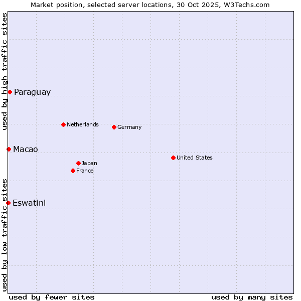 Market position of Paraguay vs. Macao vs. Eswatini