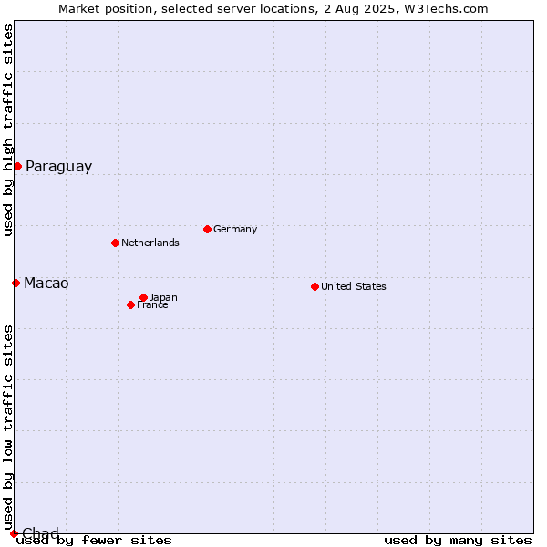 Market position of Paraguay vs. Macao vs. Chad