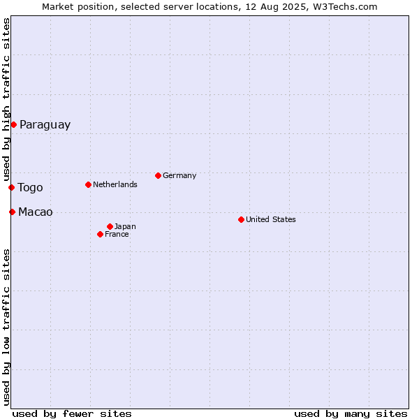 Market position of Paraguay vs. Macao vs. Togo