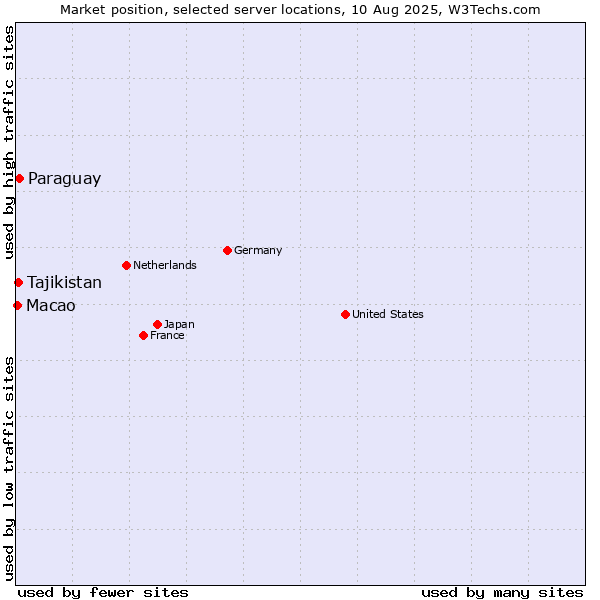 Market position of Paraguay vs. Tajikistan vs. Macao