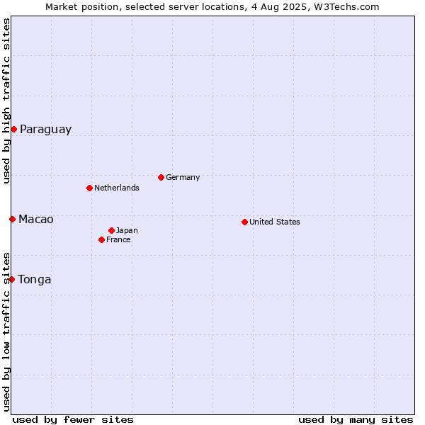 Market position of Paraguay vs. Macao vs. Tonga