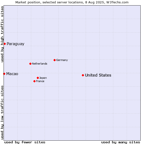 Market position of United States vs. Paraguay vs. Macao