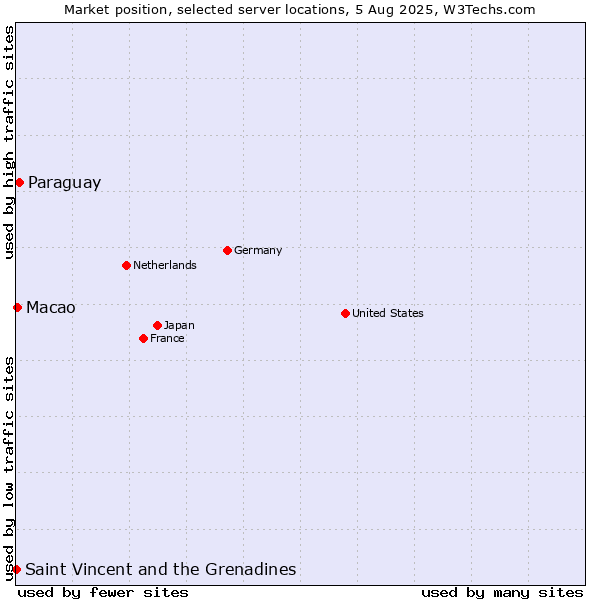 Market position of Paraguay vs. Macao vs. Saint Vincent and the Grenadines