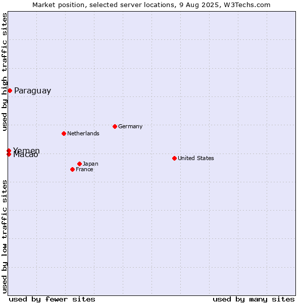 Market position of Paraguay vs. Macao vs. Yemen