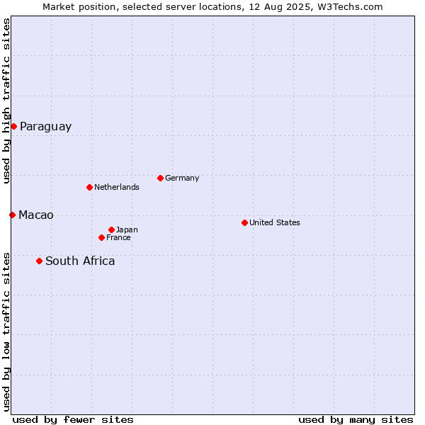 Market position of South Africa vs. Paraguay vs. Macao